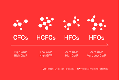 انواع گاز مبرد هالوکربن
