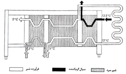 کاربرد مبدل حرارتی صفحه ای در صنایع غذایی