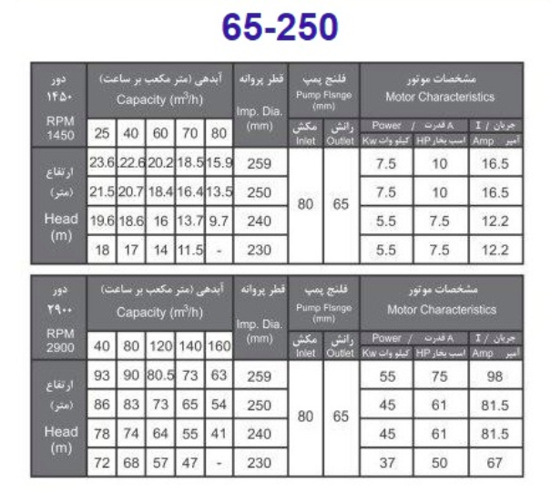  پمپ آب بهار پمپ مدل 250-65 با موتور 7.5 اسب