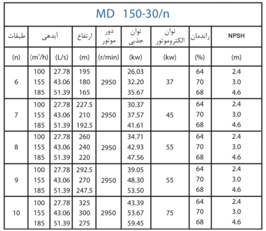 پمپ آب پمپیران فشار قوی طبقاتی مدل MD 150-30/9