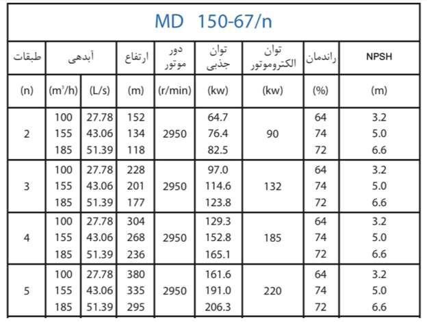  پمپ آب پمپیران فشار قوی طبقاتی مدل MD 150-67/5