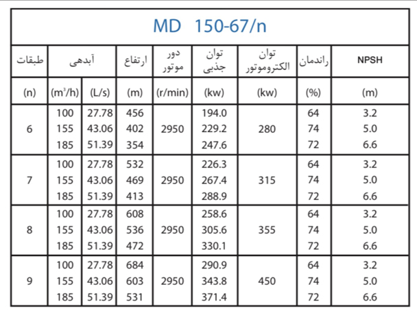  پمپ آب پمپیران فشار قوی طبقاتی مدل MD 150-67/6