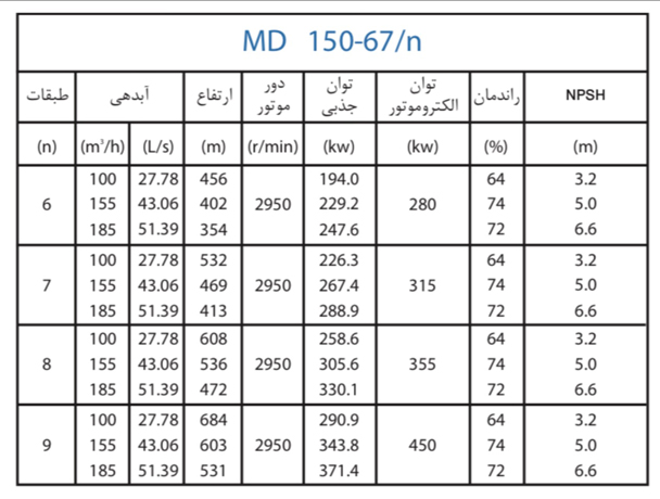 پمپ آب پمپیران فشار قوی طبقاتی مدل MD 150-67/8