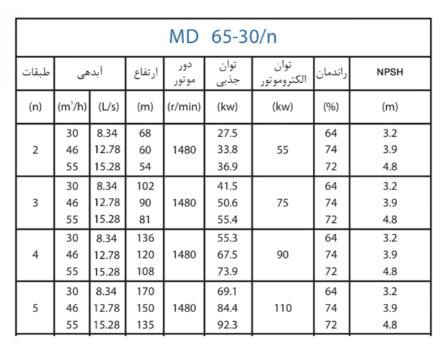 پمپ آب پمپیران فشار قوی طبقاتی مدل MD 65-30/5