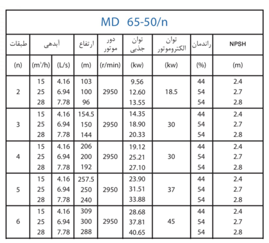 پمپ آب پمپیران فشار قوی طبقاتی مدل MD 65-50/4