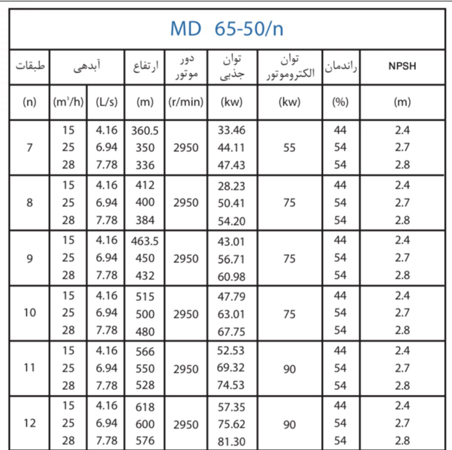پمپ آب پمپیران فشار قوی طبقاتی مدل MD 65-50/8