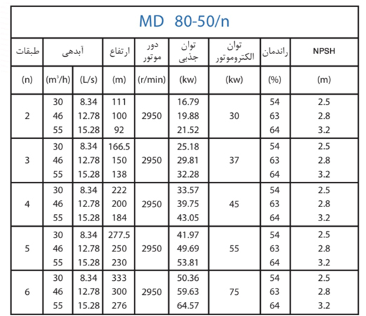 پمپ آب پمپیران فشار قوی طبقاتی مدل MD 80-50/6