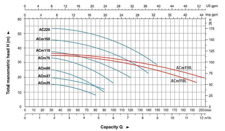 پمپ آب لیو سانتریفیوژ بشقابی مدل Acm-37