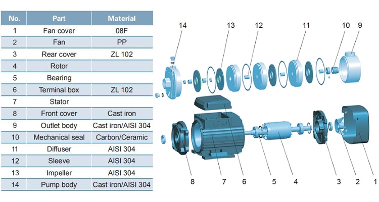 پمپ آب لیو سانتریفیوژ افقی طبقاتی مدل ECHm-4-30