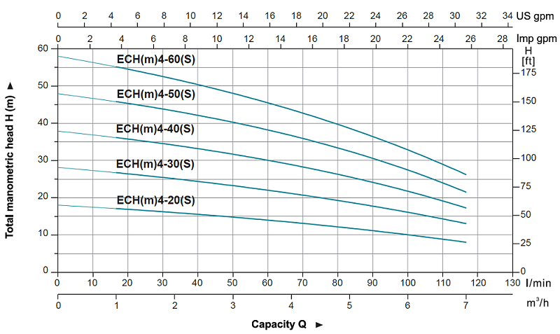 پمپ آب لیو سانتریفیوژ افقی طبقاتی مدل ECHm 4-50 S