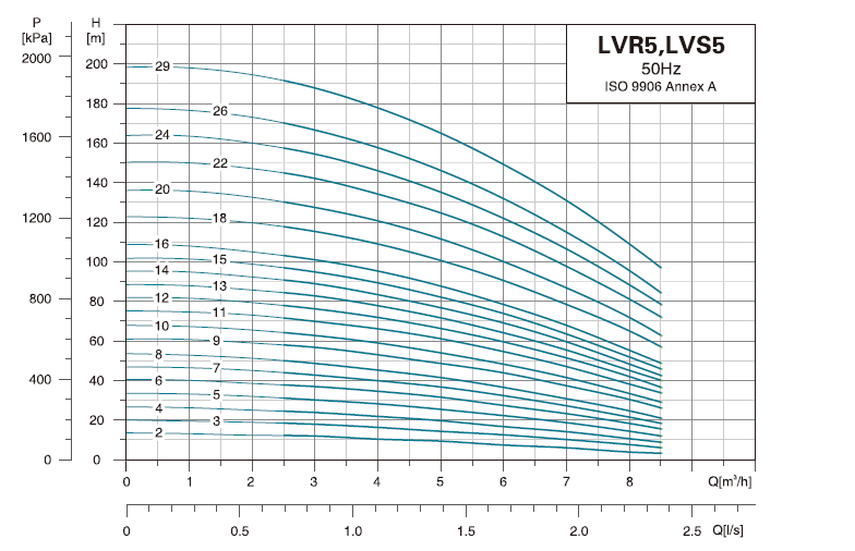 پمپ آب لیو سانتریفیوژ عمودی طبقاتی مدل LVR 5-22