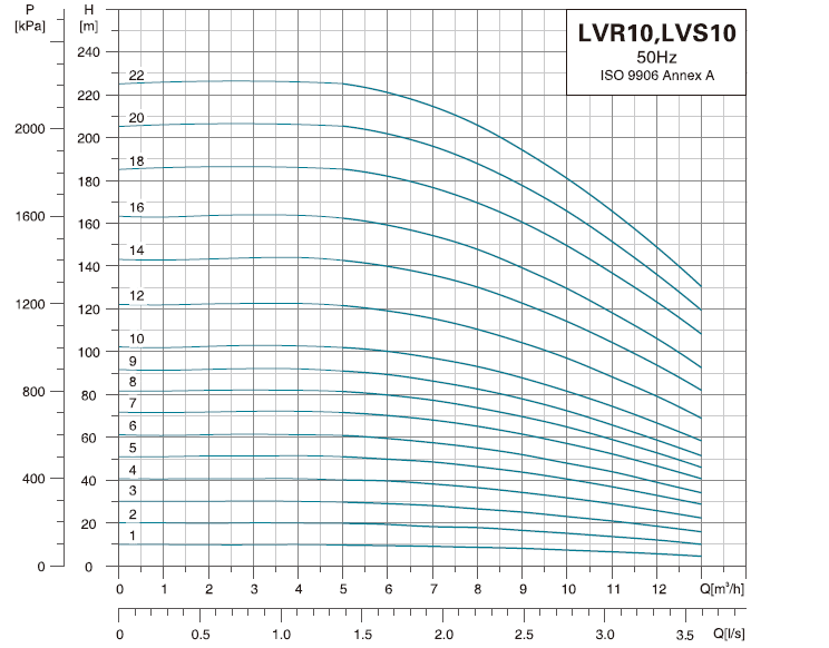   پمپ آب لیو سانتریفیوژ عمودی طبقاتی مدل LVR 10-16