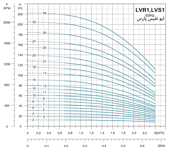پمپ آب لیو سانتریفیوژ عمودی طبقاتی مدل LVS 1-27