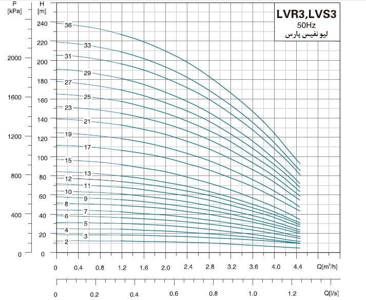 پمپ آب لیو سانتریفیوژ عمودی طبقاتی مدل LVS 3-36