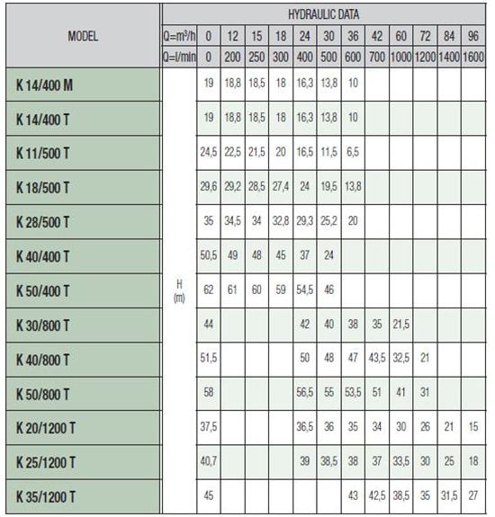 پمپ آبرسانی داب بشقابی مدل K11/500T