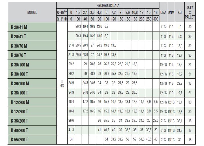 پمپ آبرسانی داب بشقابی مدل K12/200M