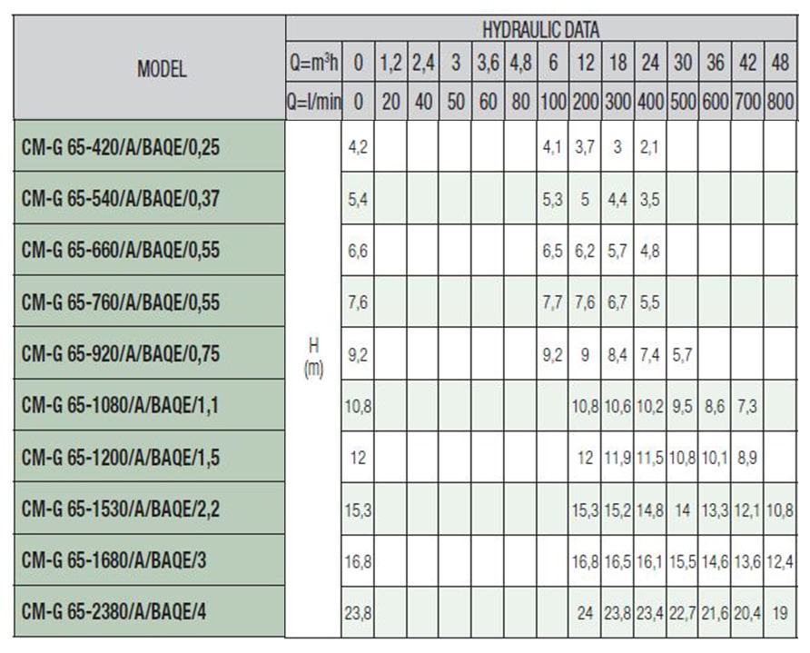 پمپ سیرکولاتور داب خطی مدل CM 65-1080