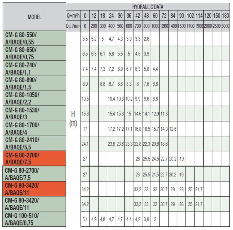 پمپ سیرکولاتور داب خطی مدل CM 80-2410