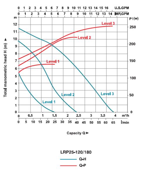 پمپ سیرکولاتور خطی لیو مدل LRP 25-120/180