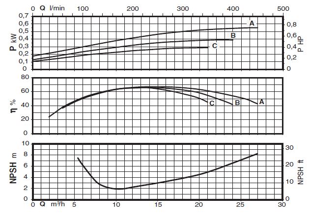 پمپ سیرکولاتور خطی کالپدا مدل NR4 50/160 A
