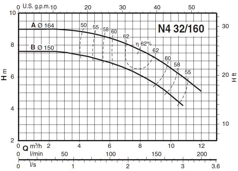  پمپ آب کالپدا سانتریفیوژ مدل N4 32-160B