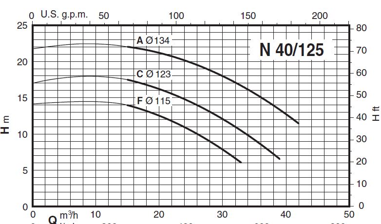 پمپ آب کالپدا سانتریفیوژ مدل N40-125C