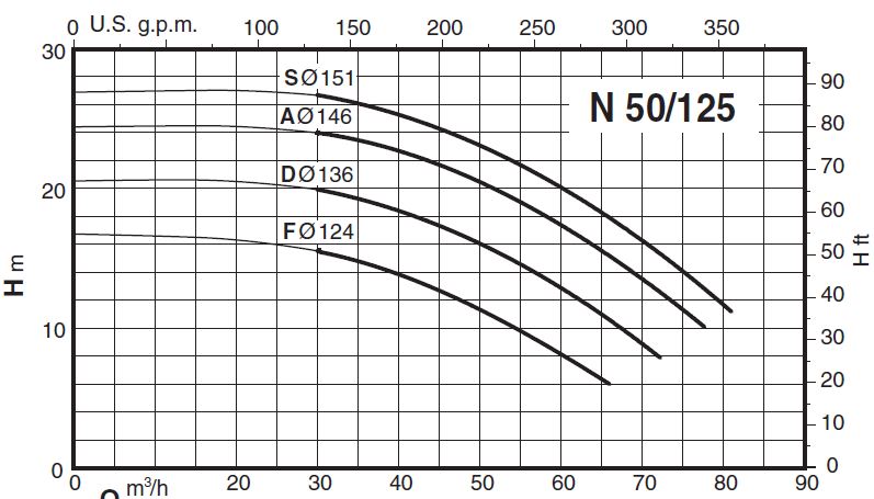 پمپ آب کالپدا سانتریفیوژ مدل N50-125F