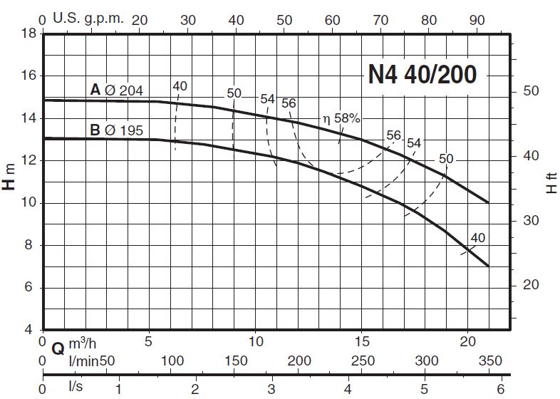 پمپ آب کالپدا سانتریفیوژ مدل N4 40-200B