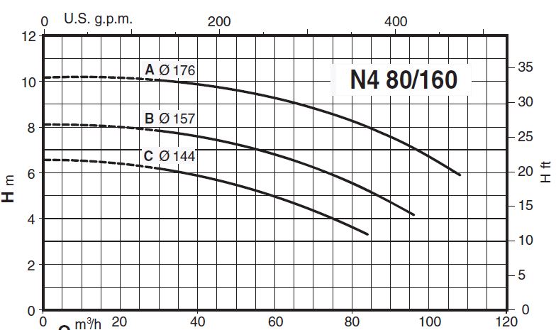 پمپ آب کالپدا سانتریفیوژ مدل N4 80-160C