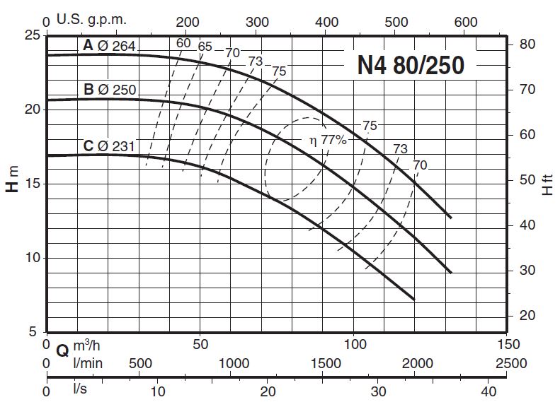 پمپ آب کالپدا سانتریفیوژ مدل N4 80-250C