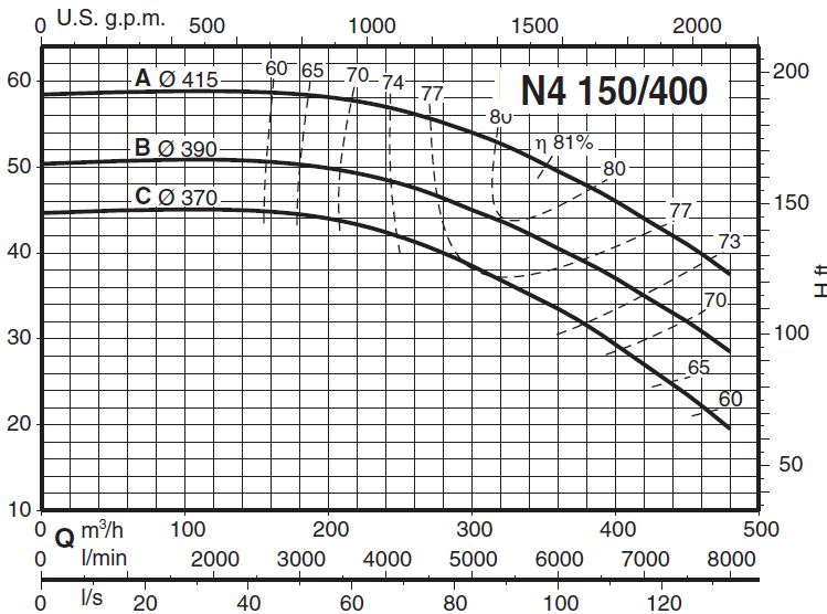 پمپ آب کالپدا سانتریفیوژ مدل N4 150-400C