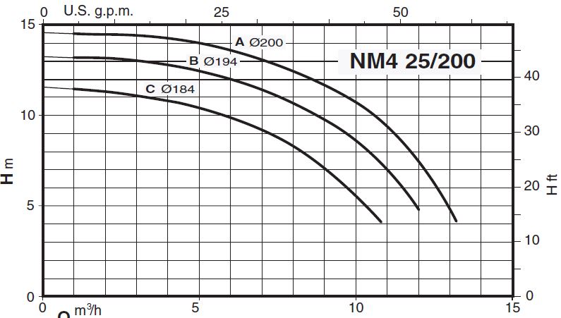 پمپ آب کالپدا سانتریفیوژ کوپل مستقیم مدل NM4 25/200AE
