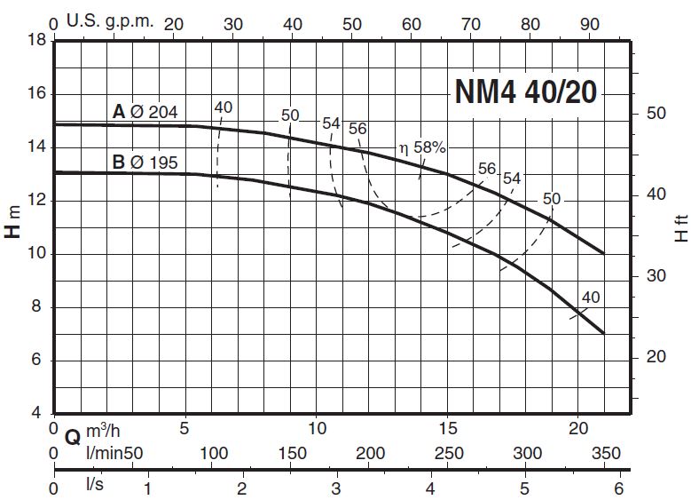 پمپ آب کالپدا سانتریفیوژ کوپل مستقیم مدل NM4 40/20BE
