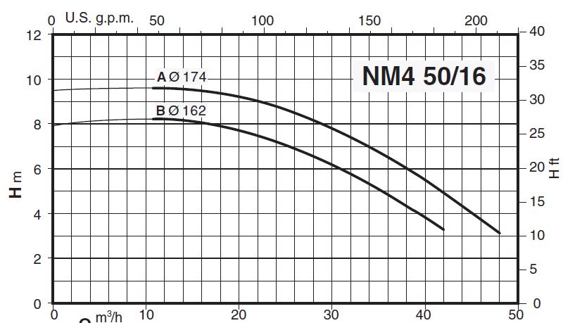 پمپ آب کالپدا سانتریفیوژ کوپل مستقیم مدل NM4 50/16BE