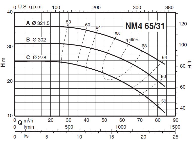 	پمپ آب کالپدا سانتریفیوژ کوپل مستقیم مدل NM4 65/31AE