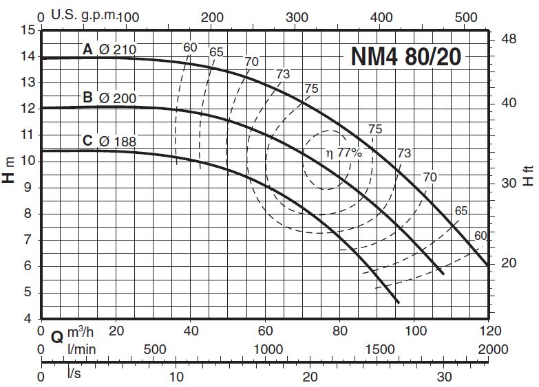 پمپ آب کالپدا سانتریفیوژ کوپل مستقیم مدل NM4 80/20BE