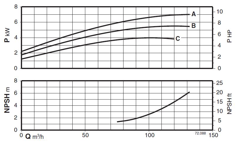 پمپ آب کالپدا سانتریفیوژ کوپل مستقیم مدل NM4 80/25CE