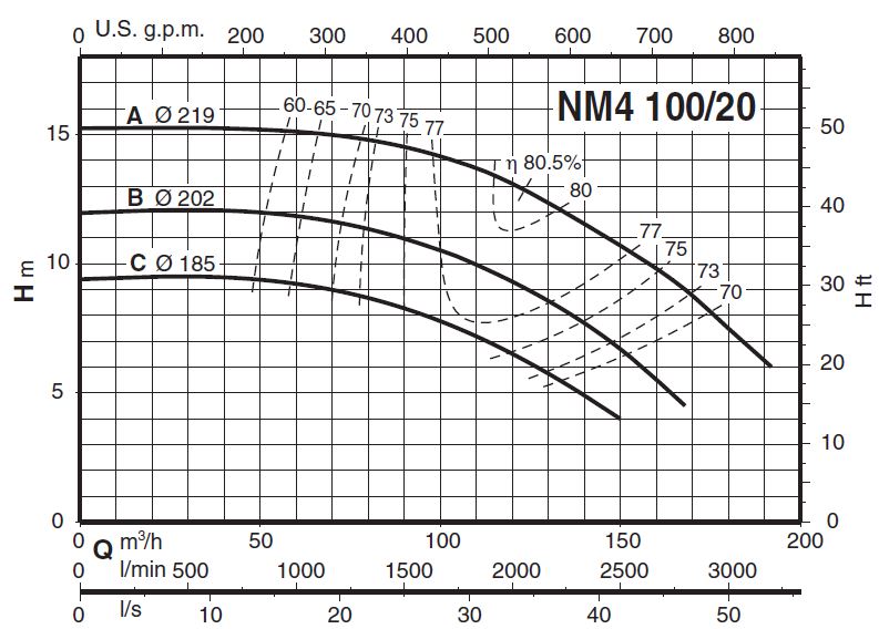 پمپ آب کالپدا سانتریفیوژ کوپل مستقیم مدل NM4 100/20AE