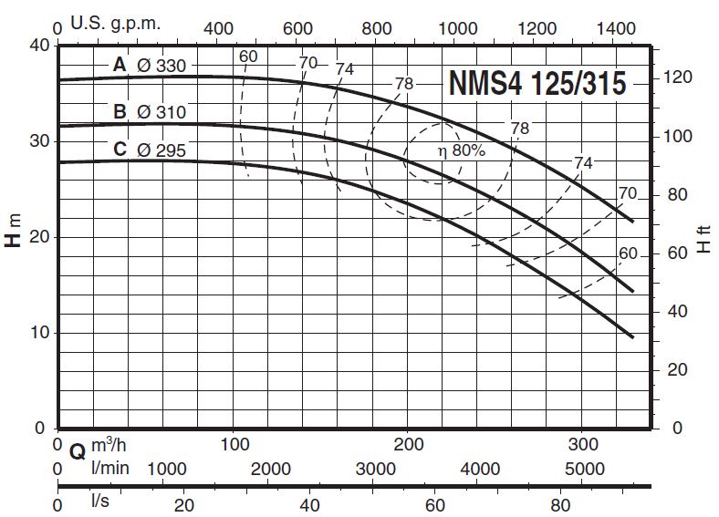 پمپ آب کالپدا سانتریفیوژ کوپل مستقیم مدل NMS4 125/315AE