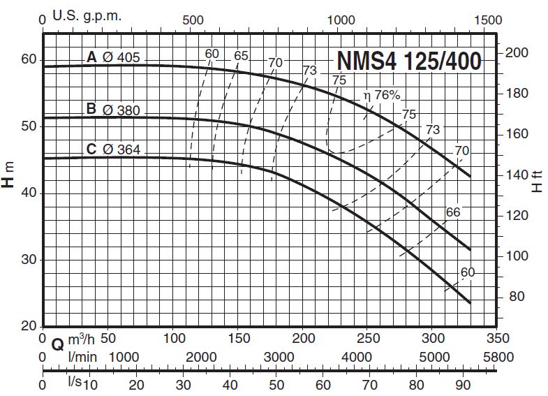 پمپ آب کالپدا سانتریفیوژ کوپل مستقیم مدل NMS4 125/400AE