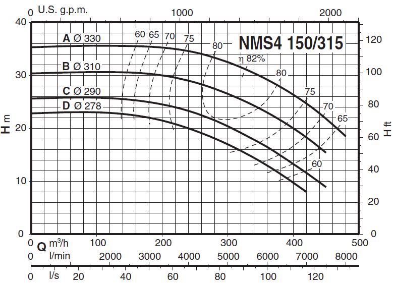 پمپ آب کالپدا سانتریفیوژ کوپل مستقیم مدل NMS4 150/315DE