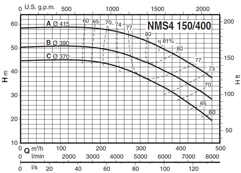  پمپ آب کالپدا سانتریفیوژ کوپل مستقیم مدل NMS4 150/400BE