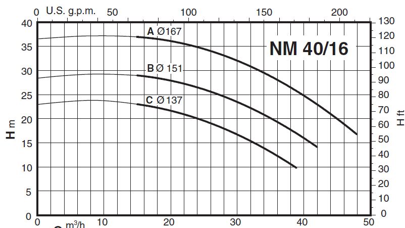 پمپ آب کالپدا سانتریفیوژ کوپل مستقیم مدل NM 40/16CE