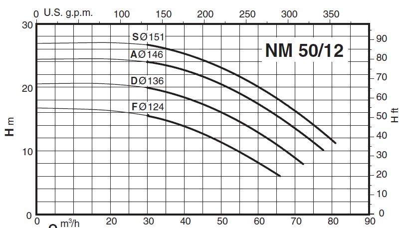 پمپ آب کالپدا سانتریفیوژ کوپل مستقیم مدل NM 50/12AE