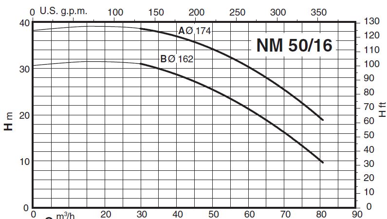 پمپ آب کالپدا سانتریفیوژ کوپل مستقیم مدل NM 50/16BE