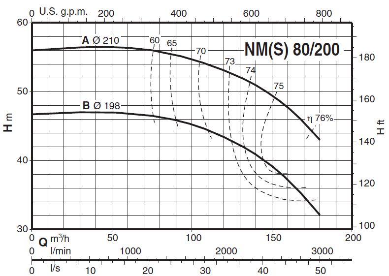 پمپ آب کالپدا سانتریفیوژ کوپل مستقیم مدل NM 80/200AE