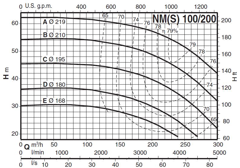 پمپ آب کالپدا سانتریفیوژ کوپل مستقیم مدل NM 100/200DE