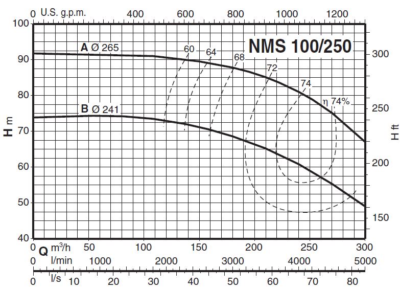 پمپ آب کالپدا سانتریفیوژ کوپل مستقیم مدل NMS 100/250AE
