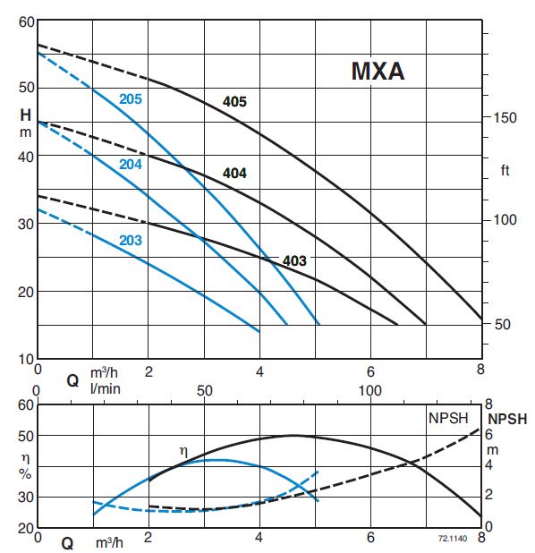 پمپ آب کالپدا سانتریفوژ طبقاتی افقی مدل MXA 405 A