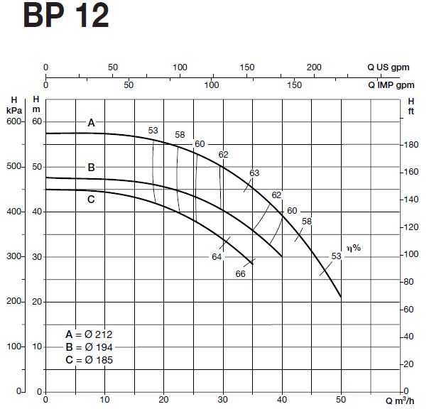 پمپ آب سایر مدل BP 12A